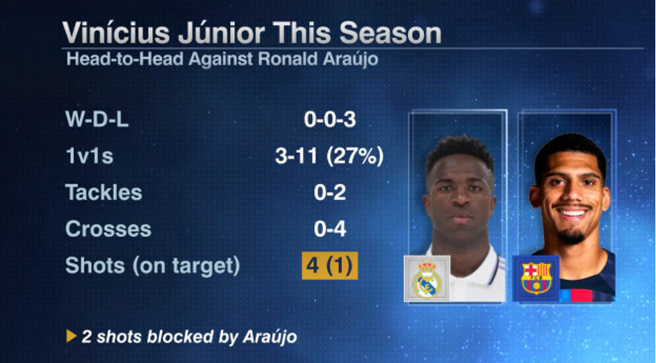 VinÃ­ciusâ€™ one-on-one duels with AraÃºjo from an ElClÃ¡sico match last season.