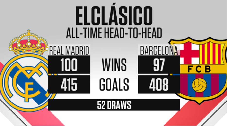 Shown during the 250th ElClÃ¡sico, the head-to-head graphic shows how close the records of both teams have been in this rivalry, dating back to 1902. UPDATE: In 244 games, Real Madrid has 102 wins, FC Barcelona 100, and 52 draws